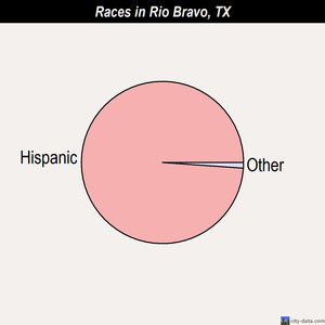 Rio Bravo races chart