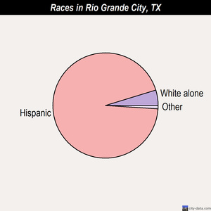 Rio Grande City races chart