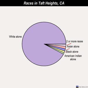 Taft Heights races chart