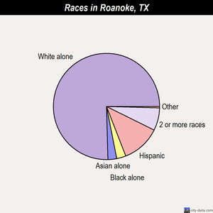 Rockdale races chart