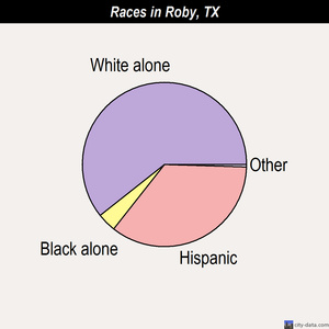 Rio Hondo races chart