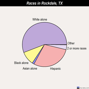 Rockdale races chart