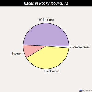 Robstown races chart