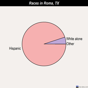 Roma races chart
