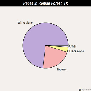 Roman Forest races chart