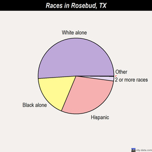 Rosebud races chart