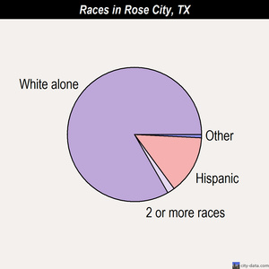 Rose City races chart