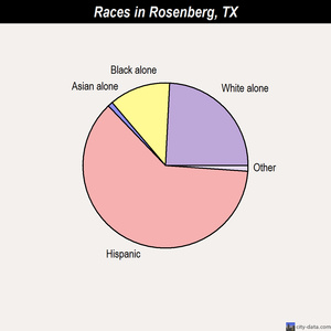 Rosenberg races chart