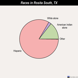 Rosita South races chart