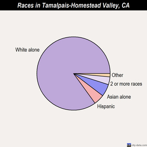Tamalpais-Homestead Valley races chart