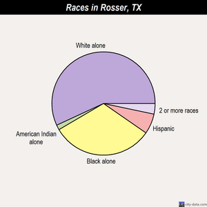 Rosser races chart