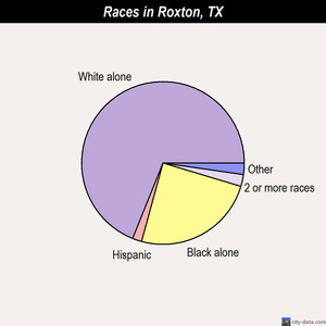 Roxton races chart