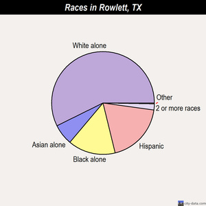 Rowlett races chart