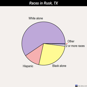 Rusk races chart