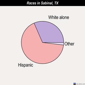 Sabinal races chart