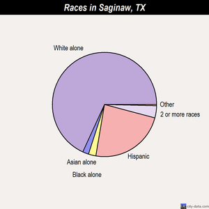 Rowlett races chart