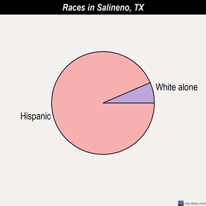 Salineno races chart