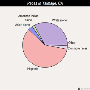 Talmage races chart