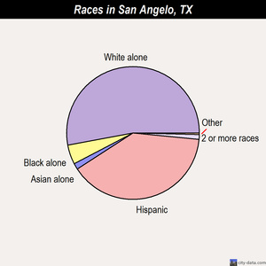 San Angelo races chart