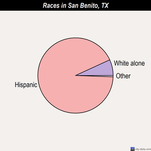 San Benito races chart