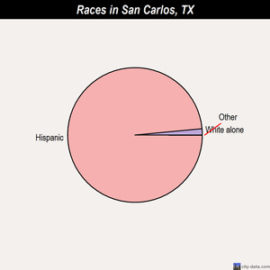 San Carlos races chart