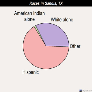 Sandia races chart