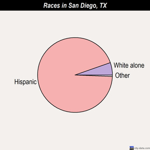 San Diego races chart
