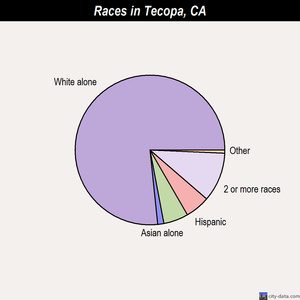 Sunnyvale races chart