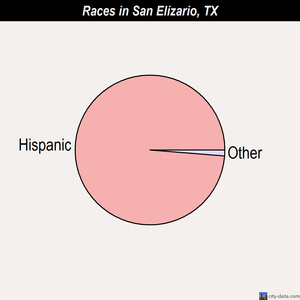 San Elizario races chart