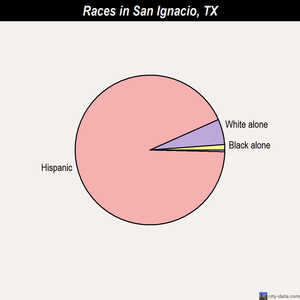 San Saba races chart