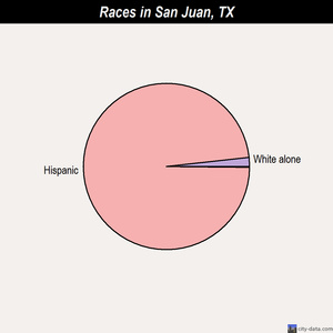 San Juan races chart