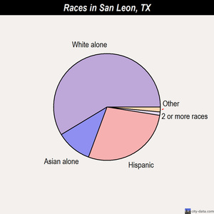 San Leon races chart