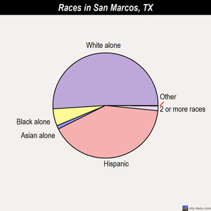 San Marcos races chart