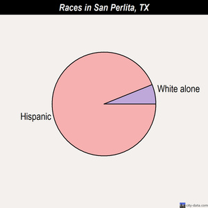 San Perlita races chart