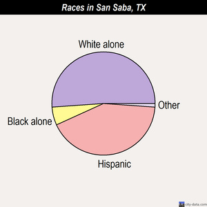 San Saba races chart