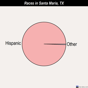 Santa Maria races chart