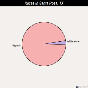 Santa Fe races chart