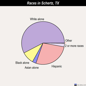 Schertz races chart