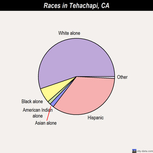 Tehachapi races chart