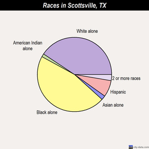 Scottsville races chart