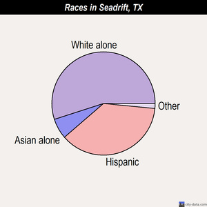 Seadrift races chart