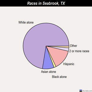 Seabrook races chart
