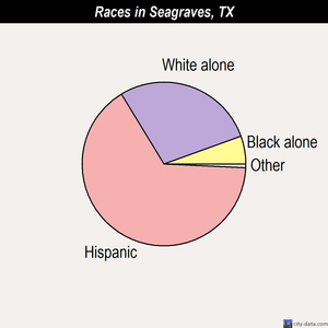 Seagraves races chart