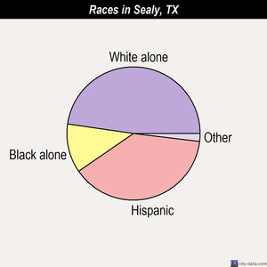 Sealy races chart
