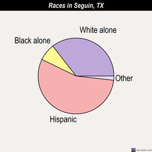 Schertz races chart