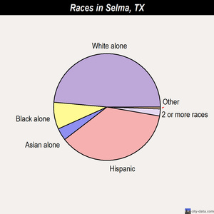 Selma races chart