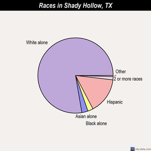 Shady Hollow races chart