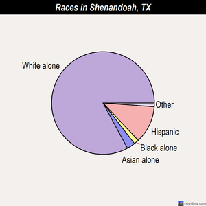 Shenandoah races chart