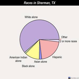 Sherman races chart