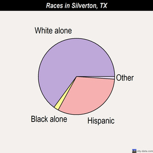 Silverton races chart